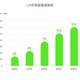 LINE、2013年通期の売上額は343億円 画像