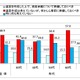 「相続」への関心、50代で一気に高まり……「プレ相続」のニーズは約6割 画像