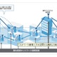 ソフトバンクM、LTE-Advanced向け「ネットワーク連携三次元空間セル構成技術」の実証実験を開始 画像