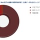金銭を狙う攻撃が世界規模で拡大……トレンドマイクロの年間報告 画像