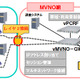 NEC、仮想化対応MVNO「vMVNOソリューション」を世界で初めて発売 画像
