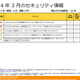 最大深刻度「緊急」は2件……3月セキュリティ情報　日本マイクロソフト 画像