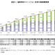 スマートフォン出荷、10億台超に！5インチクラス拡大 画像