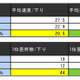 最新AQUOS PHONE速度調査、ソフトバンクが最速に……全国主要5都市75ヵ所で調査 画像