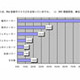 Web診断サイトの一番人気は「脳内メーカー」、その理由は簡単・ユニークだから〜イーキャリア調べ 画像