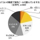 20～30代に支持される「海外ビール」……約半数がフェスやイベントの経験あり 画像