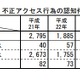2013年の不正アクセスは2,951件、不正送金狙いが急増……警察庁・総務省・経産省調べ 画像