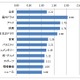 地上波テレビ番組の録画視聴、海外ドラマはリアルタイムの2.04倍……アニメ1.75倍を上回る 画像