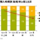 タブレット端末、買い替え・買い増し層が増加……GfK Japan調べ 画像