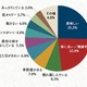 最後の晩餐に食べたい和食1位＝「お寿司」……アンケート調査結果 画像