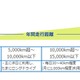 安い自動車保険へ、見直しポイントは「走行距離制度」 画像