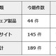 脆弱性の届け出を開発者自身が行うケースが増加 画像