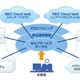 NEC、ICT資源を提供するクラウド基盤サービス「NEC Cloud IaaS」開始 画像