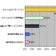 携帯電話での洋服購入、経験比率は約3割に〜MMD研究所調べ 画像