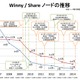 いよいよ消滅間近な、ファイル共有ソフトユーザー……Winny利用者は5年で10分の1に 画像