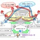 日立金属とNTTデータ、通信キャリア向けSDNソリューションを共同開発 画像