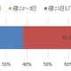女性は自分のメイク評価に辛口!? 画像