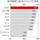 夏の料理の1番人気「そうめん」、その意外なパートナー……調査結果 画像