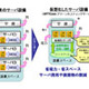NTTコミュニケーションズ、仮想化技術を活用した「グリーンホスティングサービス」 画像