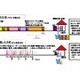 関西電力とOKI、アクセス系光ファイバー網の超大容量通信技術を開発 画像