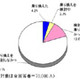 携帯電話ユーザ、12％が「乗り換え手続きが面倒で中止」半数が「新料金、複雑でわからない」〜ブランド総研調べ 画像