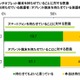 スマホ、“本当は持たせたくない”親は4割以上 画像