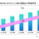 国内法人向けスマホ、2019年度までiOSがシェア過半を維持 画像
