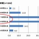 眠りにまつわる悩みや不安……睡眠の実態調査 画像