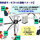日立、東京理科大学、NTT Comが、大量データの安全な流通・保存技術を開発〜低電力で暗号化、部分開示、秘密分散など 画像
