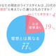 20代後半女性が考える“理想の30代”像 画像