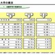 私大の経営ますます厳しく!?　半数が定員割れ 画像
