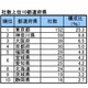 10社に1社が東大発だった！大学発ベンチャーの実態 画像