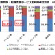 業界リストの多さよりも人的支援重視の傾向……現在の転職活動事情 画像