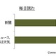 日本のネットユーザー、「新聞を毎日読む人」が過半数 画像