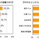 好きだった＆嫌いだった「夏休みの宿題」、意外な1位が判明 画像