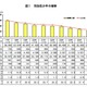 中学生の検挙人員が高校生を上回る 画像