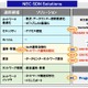 NEC、エンタープライズ市場向けのSDN事業を強化……“SDN Ready”製品を拡大 画像