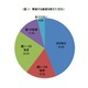女性の間食は習慣化！ほぼ毎日！……カルビー調べ 画像