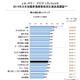 自動車保険ランキングは事故対応で差 画像