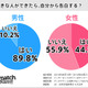 好きな人ができたら自分から告白する？ シングル調査 画像