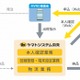 ヤマトシステム開発、MVNO事業者向け事業を本格スタート……出荷から本人確認まで代行 画像