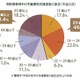 自転車事故の死傷者の約50％は、若者・子ども！ 画像