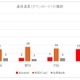 iPhone 6実測調査……東名阪のJR主要駅ではau優位の結果に 画像