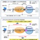 NTTPC、IPv6 IPoEを利用する高品質ネット接続「InfoSphereダイレクトコネクト」提供開始 画像