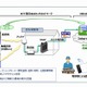 NTT東×NEC×和郷園、センサーと農場クラウドを活用した監視システムを実験 画像