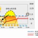 ドコモ、グリーン基地局の「パワーシフト制御」実証に成功 画像