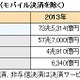 電子マネー決済、2017年には7兆円規模に　富士キメラ総研調べ 画像