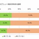 シニア層、タブレット端末所有率は24.1％……iPadがシェア4割 画像