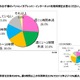 インターネット利用時間、家庭での長時間利用が減少 画像