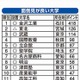 面倒見がいいのはこの大学だ！教育進学総合研究所がランキング発表 画像
